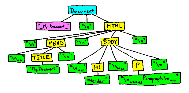 DOM Baum mit Whitespace